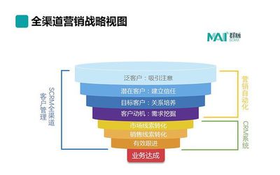 营销自动化 赋能品牌客户管理的核心价值